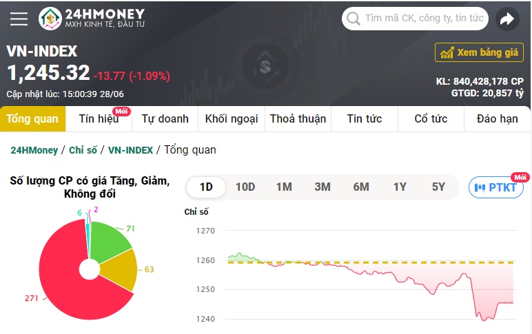 Tranh nhau bán tháo, VN-Index lao dốc