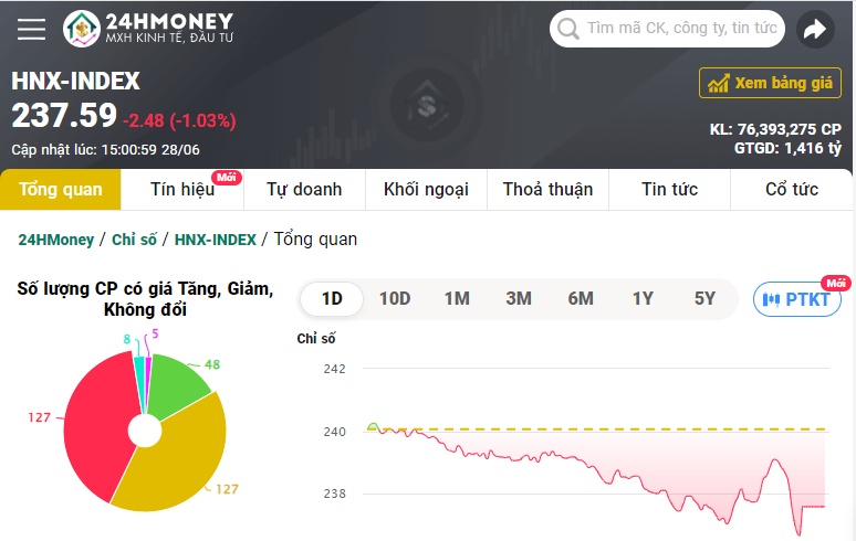 Tranh nhau bán tháo, VN-Index lao dốc