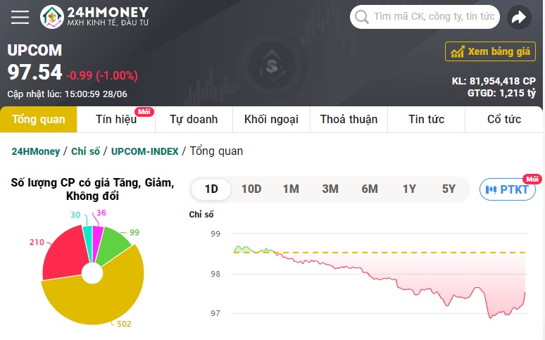 Tranh nhau bán tháo, VN-Index lao dốc