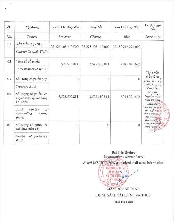 Vốn điều lệ Techcombank vượt VCB, CTG và BID