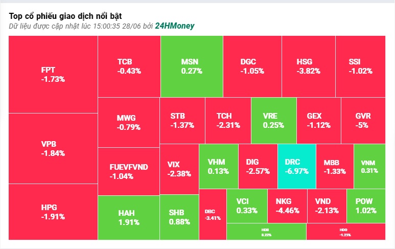 Tranh nhau bán tháo, VN-Index lao dốc