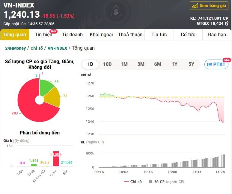 Giảm 19 điểm, VN-Index thủng mốc 1.245