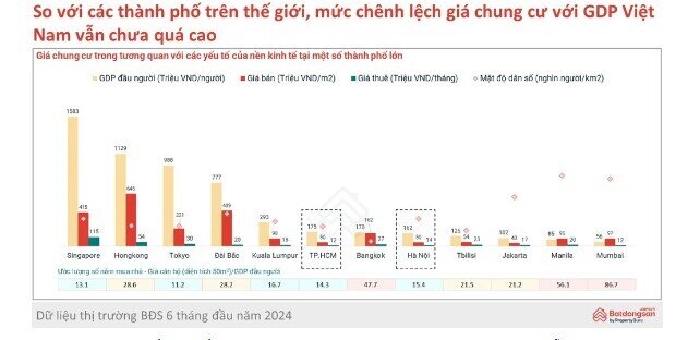 Người dân Hà Nội và TP.HCM cần 15 năm thu nhập để mua căn hộ 50 m2?