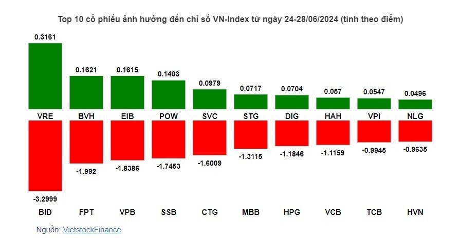 Cổ phiếu nào khiến VN-Index điều chỉnh mạnh về mốc 1,245 điểm?