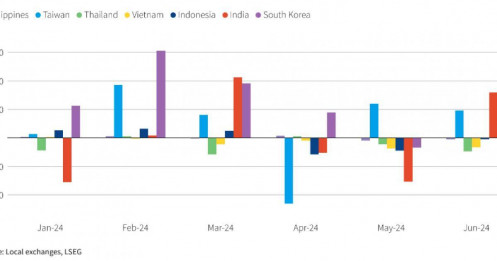 Cổ phiếu châu Á hút mạnh dòng vốn nước ngoài nhờ triển vọng lãi suất của Hoa Kỳ và đợt tăng giá của công nghệ
