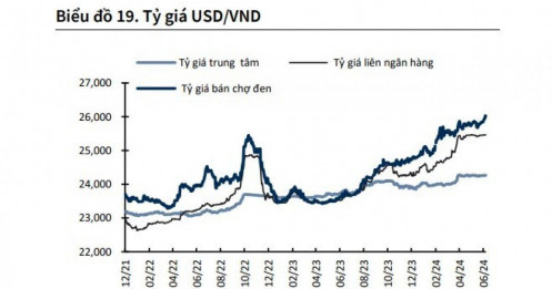 NHNN sẽ phải chấp nhận để VND mất giá nhiều hơn 5%