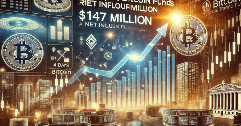 Bitcoin ETF báo cáo dòng vốn ròng 147 triệu USD, kéo dài chuỗi tăng lên 4 ngày