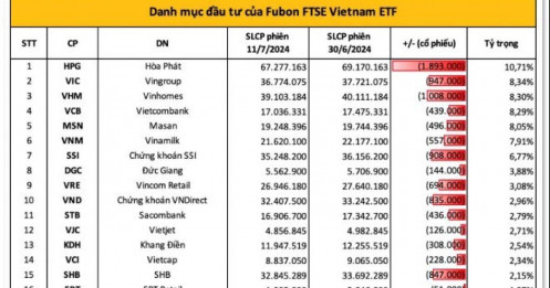 Fubon ETF kéo dài chuỗi ngày rút vốn, bán ròng hơn 500 tỷ đồng cổ phiếu Việt Nam từ đầu tháng 7