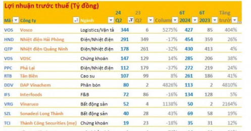 Cập nhật KQKD chiều 17/7: Thêm nhiều DN có lợi nhuận tăng bằng lần