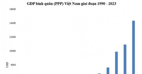 GDP bình quân (PPP) Việt Nam hiện nhảy lên vị trí thứ mấy thế giới khi từng xếp thứ 130/168?