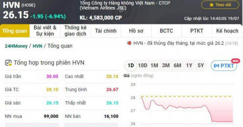 Cổ phiếu Vietnam Airlines đột ngột hạ độ cao, vốn hóa bị thổi bay hơn 22.000 tỷ đồng