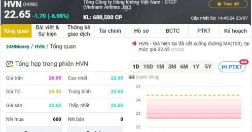 Vốn hóa thị trường của Vietnam Airlines giảm hơn 1 tỷ USD chỉ trong thời gian ngắn