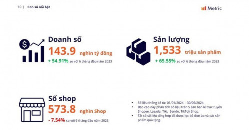 Diễn biến bất ngờ trên các sàn thương mại điện tử Việt Nam