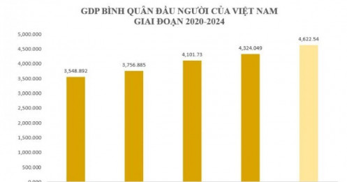GDP bình quân đầu người của Việt Nam hiện tại đang xếp thứ bao nhiêu trong khu vực?