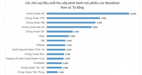 Ai đang là chủ nợ lớn nhất của Novaland (NVL)?