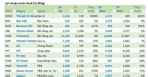 16 DN nhóm VN30 báo lãi tăng trên 20%, 2 đơn vị lãi trên chục nghìn tỷ