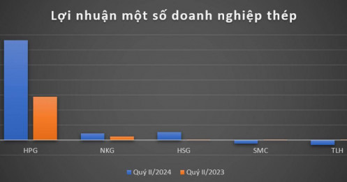 KQKD quý 2 ngành thép: HPG, NKG, HSG báo lãi lớn, DN nhỏ ngược chiều lỗ ‘thảm’