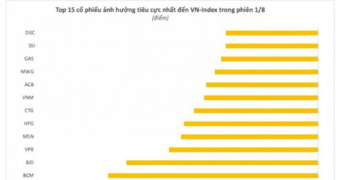 Những cổ phiếu nào khiến VNI bay gần 25 điểm, vốn hóa HSX mất hơn 100.000 tỷ đồng