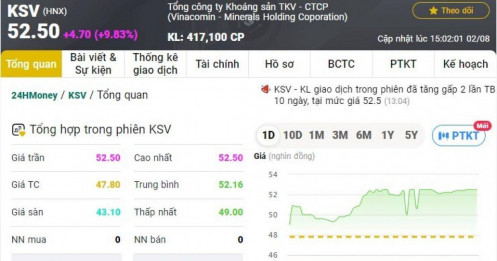 Cổ phiếu KSV tăng 45% sau 4 phiên trần