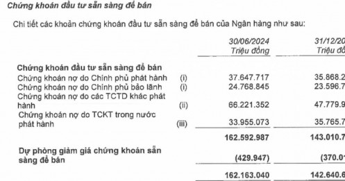 MBB rót gần 37.000 tỷ đồng vào đầu tư chứng khoán