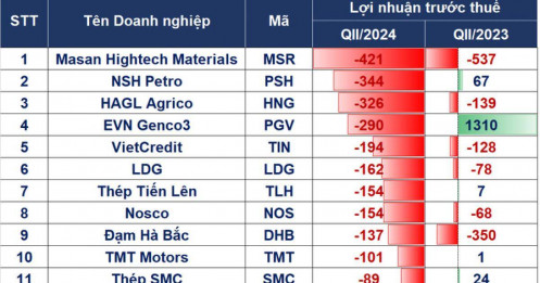 Điểm tên những doanh nghiệp lỗ đậm trong quý II