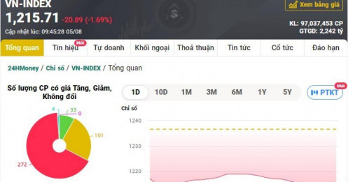 VnIndex bị "thổi bay" hơn 20 điểm ngay đầu phiên