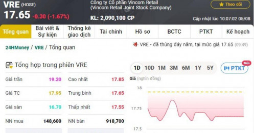 Một cổ phiếu VN30 'trượt' về đáy lịch sử