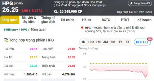 Cổ phiếu HPG về đáy 3 tháng, vốn hóa 'bốc hơi' 20.000 tỷ đồng