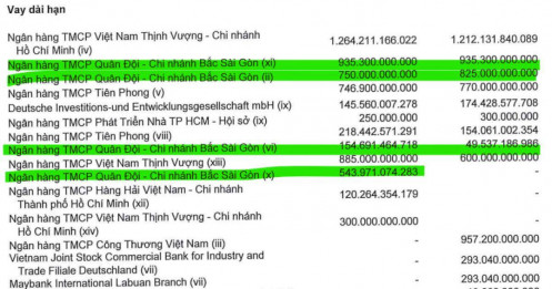 MBB đang cho Novaland vay bao nhiêu tiền?