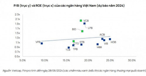 Cơ hội tích sản cổ phiếu ngân hàng