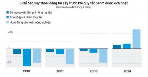 3 chỉ báo đáng tin cậy nhất ở Mỹ cho thấy chưa có cuộc suy thoái nào xuất hiện