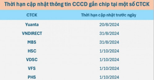 Giao dịch chứng khoán có thể bị gián đoạn nếu nhà đầu tư không cập nhật thông tin CCCD gắn chip