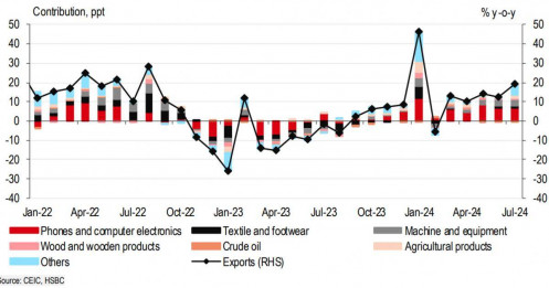 HSBC dự báo GDP năm nay tăng 6,5%