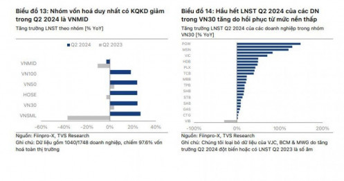 LNST của các DN niêm yết trên tăng trên 20% trong quý 2