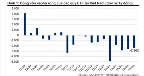 Hơn 16,500 tỷ đồng vốn ETF đã rút ra khỏi thị trường Việt Nam từ đầu năm