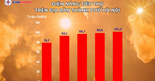 Nắng nóng, tiêu thụ điện tại Hà Nội lại tăng mạnh