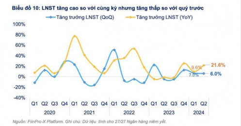 Lợi nhuận ngân hàng nửa đầu năm 2024: Nhóm tư nhân bứt phá