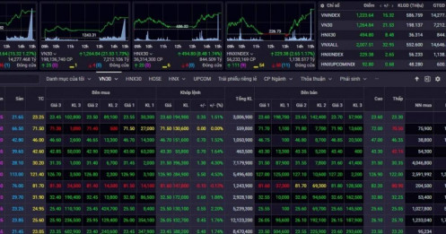 VN-Index có thể chinh phục mốc 1.400 điểm cuối năm nay khi các yếu tố vĩ mô tích cực