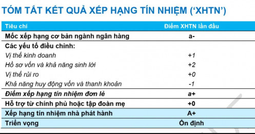 Fiinratings nâng hạng tín nhiệm đối với Ngân hàng Techcombank (TCB), đánh giá cao vị thế kinh doanh