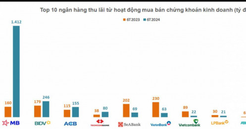 Hé lộ ngân hàng dẫn đầu hoạt động mua bán chứng khoán kinh doanh nửa đầu năm 2024?