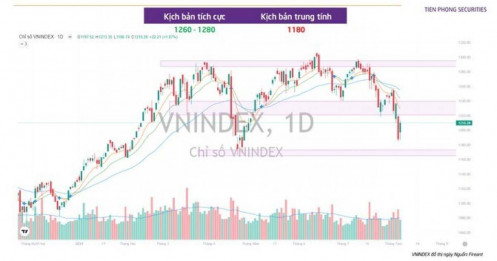 2 nhóm cổ phiếu tăng trưởng có thể “dẫn sóng” cuối năm