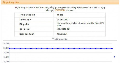 Tỷ giá trung tâm ngày 15/8 giảm 6 đồng, các NHTM đồng loạt giảm sâu