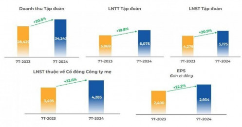 FPT báo lãi ròng tháng 7 tăng trưởng 25%