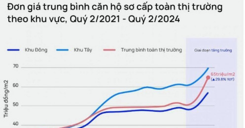 Chờ đợi giá chung cư giảm khi Luật thay đổi là không thực tế