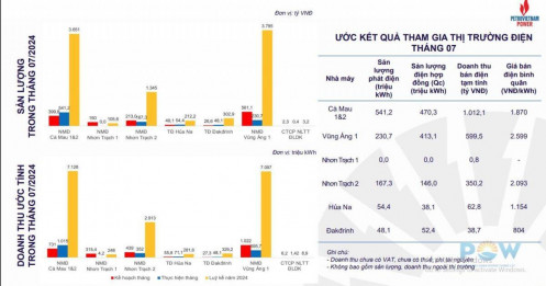 PV Power (POW) thu gần 2.100 tỷ đồng bán điện trong tháng 7