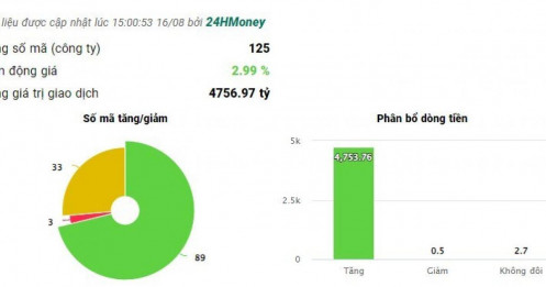 Nhóm BĐS hút gần 4.800 tỷ trong phiên 16/8