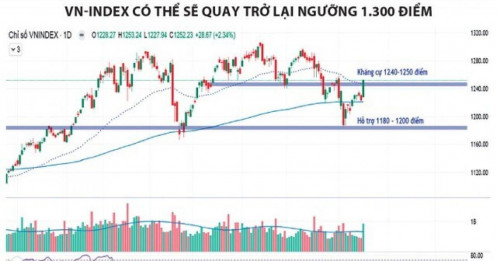 Thị trường rũ bỏ áp lực, các nhóm ngành bán lẻ, chứng khoán... nên được ưu tiên trong danh mục đầu tư