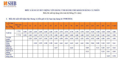 SHB tăng lãi suất tiết kiệm từ ngày hôm nay (19/8)