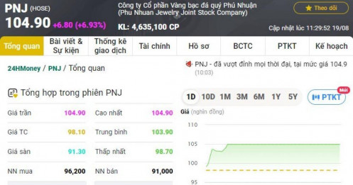 Cổ phiếu PNJ 'cháy hàng' khi vượt đỉnh lịch sử