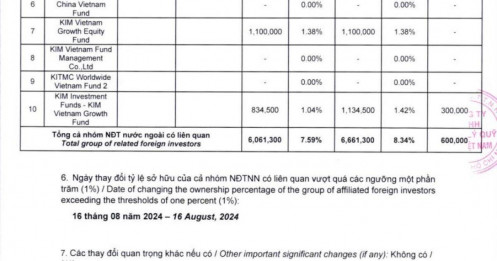 Nhóm quỹ KIM Việt Nam nâng sở hữu Vitaco (VTO) lên trên 8%